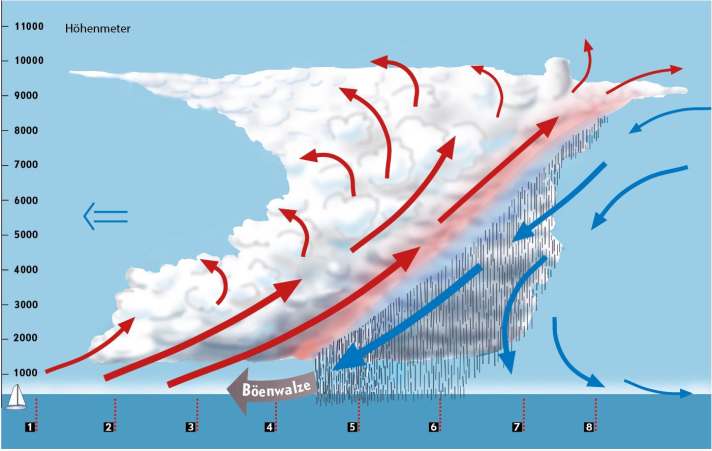 Cumulonimbus: The thundercloud moves to the left in the picture. Even before the black cloud bulge with heavy rain reaches the yacht, it is battered by the gust roller