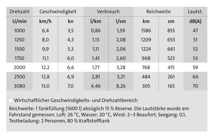 Measurement results Boarncruiser 50 Traveller