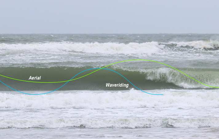 For aerials, you choose a flatter line, so you stay closer to the breaking part of the wave
