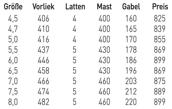 Größen und Daten RRD Evolution
