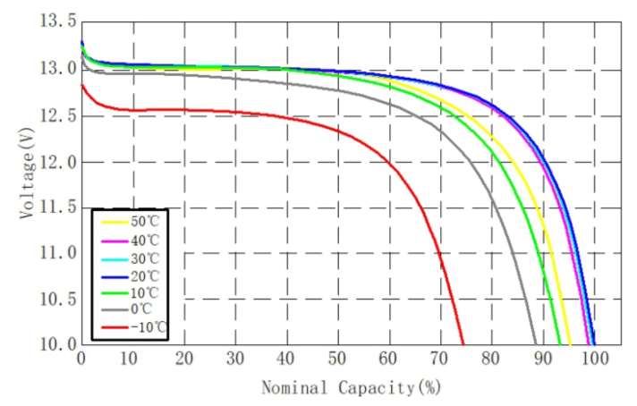 Voltage curve of a typical LFP battery at different temperatures. When it gets cold, the usable capacity drops and the voltage collapses more quickly, which means that self-discharge and power consumption of the BMS become critical more quickly.