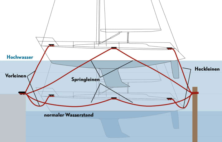 Correct: The bow and stern lines are cut to a length that ensures they do not come under excessive tension at the forecast maximum water level. The distance from the jetty and dolens is adjusted in advance using the fenders that have been deployed.