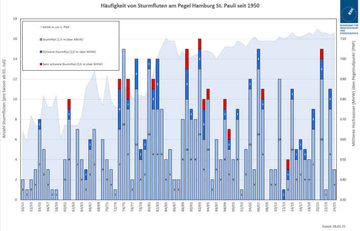 Ein unregelmäßiges Auf und Ab, hier am Beispiel Hamburg: Zwar bescherte die Elbe der Hansestadt in den letzten zehn Jahren nur einmal eine sehr schwere Sturmflut. Die Statistik mit ihren seit 1950 starken Schwankungen und teils extremen Ausschlägen zeigt aber, dass sich aus der Vergangenheit kaum auf die Zukunft schließen lässt.
