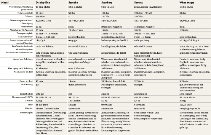 Données des lave-bateaux