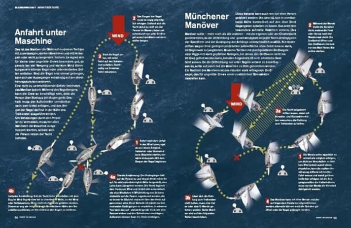   Schritt für Schritt: Aus der Vogelperspektive betrachtet, lassen sich die Abläufe nachvollziehen. Sieben Manöver werden auf diese Art erklärt