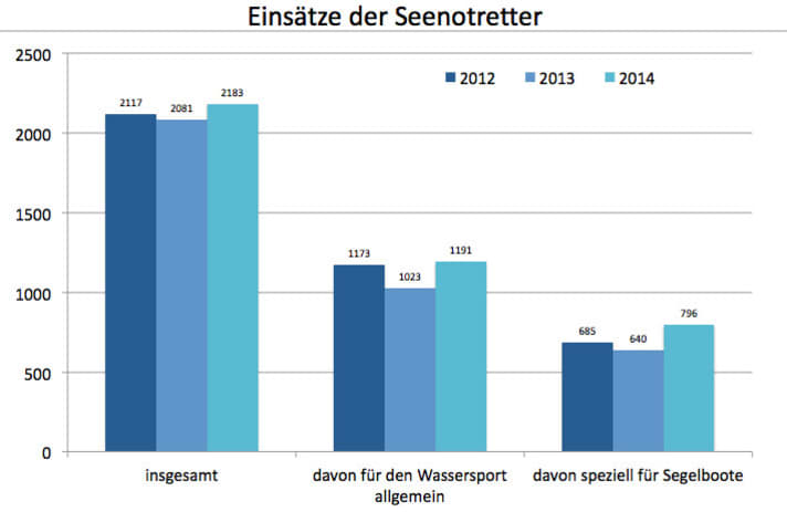   Bilan de la DGzRS : chiffres des interventions de 2012 à 2014