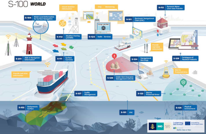 The graphic illustrates the networking of the new system