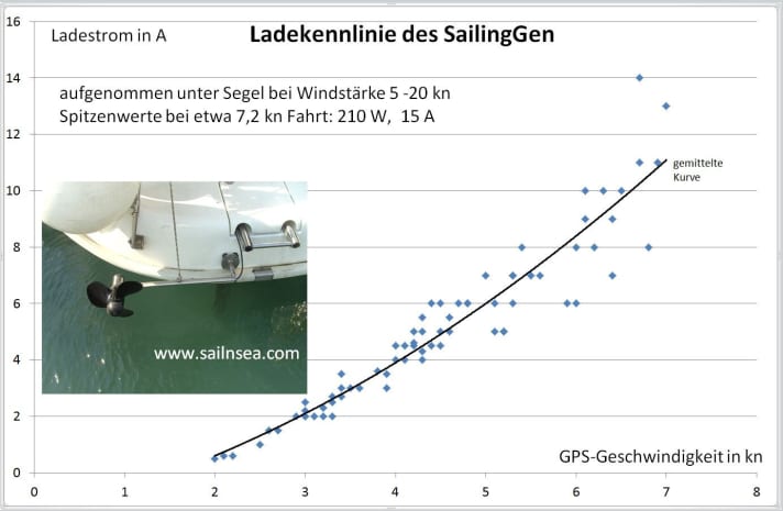   Bonnes valeurs de performance même à petite vitesse : Rendement de SailingGen
