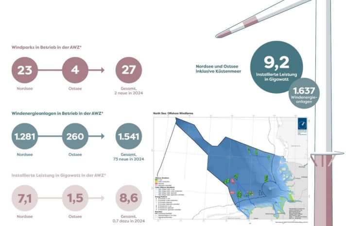 Fin 2025, environ 10,8 GW devraient être raccordés au réseau.
