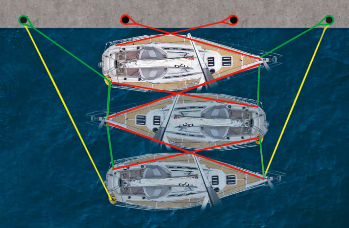 Les cordages d'avant et d'arrière (en rouge) absorbent les forces dans le sens longitudinal, y compris entre les bateaux. Ils doivent être bien tendus. Les cordages d'avant et d'arrière (en vert) servent plutôt à amortir les chocs et à soulager les cordages d'avant et d'arrière. Elles peuvent avoir un peu de mou afin que les bateaux ne s'y encastrent pas en cas de vent et de vagues. Les amarres à terre (jaunes), bien tendues, réduisent le mouvement du groupe de bateaux dans le sens longitudinal. Elles sont posées, en fonction du vent, à partir du bateau le plus à l'intérieur et à partir du troisième bateau environ. N’utilisez pas de cordages à faible allongement pour rallonger le dispositif ! Ceux-ci provoqueraient de fortes secousses sur le voilier et soumettraient les taquets à des contraintes répétées.