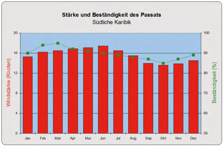 Stärke und Beständigkeit des Passats - Südliche Karibik