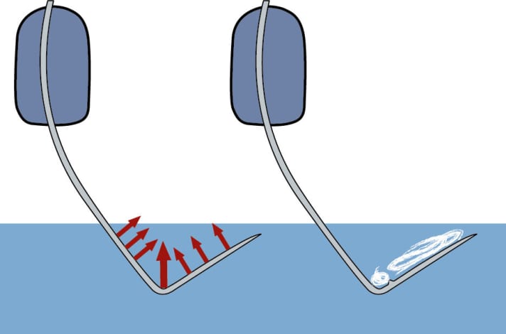   The highest pressure is created where the two foil profiles merge, which is where cavitation begins (left). This spreads quickly over the entire wing (right). The bump is intended to delay this spread