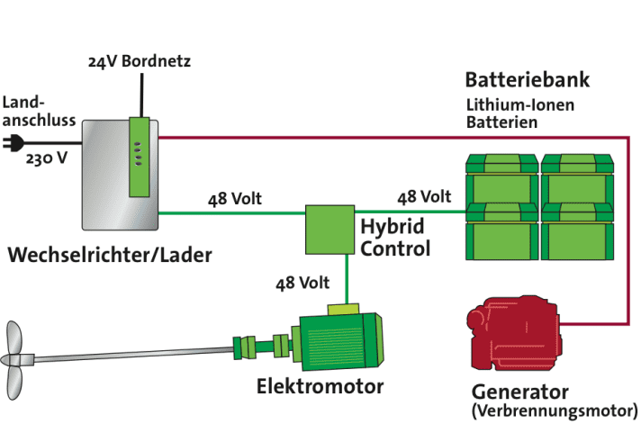 Die niederländische Werft setzt bei ihrem Hybridantrieb voll auf Komponenten von Mastervolt. | t.