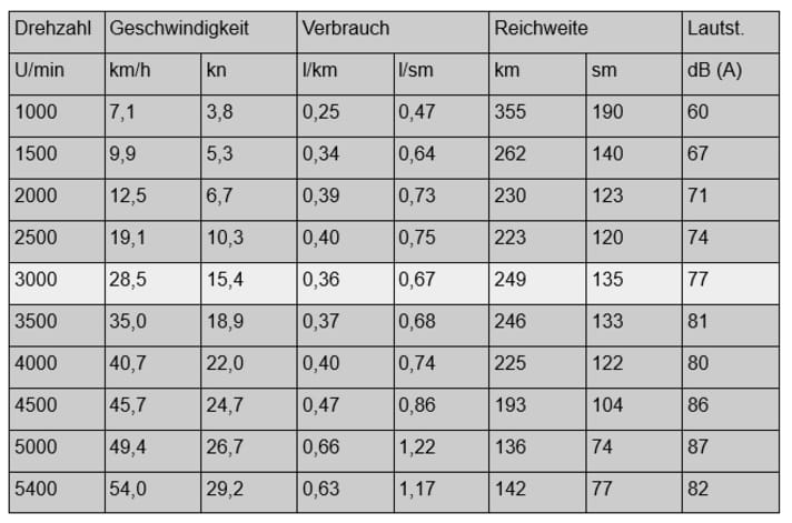 Reichweite: 1 Tankfüllung (106 l) abzüglich 15% Reserve. Die Lautstärke wurde am Fahrstand gemessen. Luft: 21 °C, Wasser: 19 °C, Wind: 1 Beaufort, Seegang: 0, Testbeladung: 2 Personen, Kraftstofftank 53 l, Wassertank leer