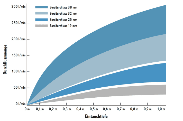   So viel Wasser dringt je nach Größe des Lecks und dessen Tiefe ein. Gegen große Löcher, die tief sitzen, kommen Bordpumpen nicht an