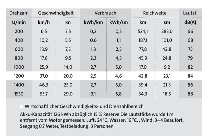  | Abbildung: BOOTE