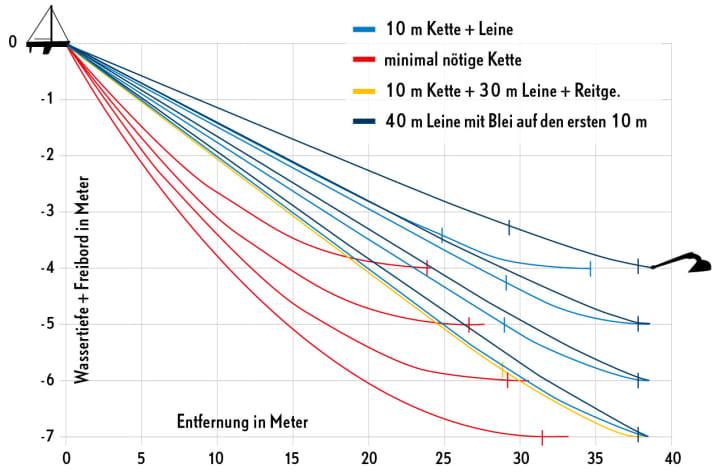 Kette oder Leine: Vergleich bei 20 Knoten Wind. Die kleinen Markierungen geben an, von wo an das Geschirr parallel am Boden liegt. Mit Kette sind zwischen 25 bis 35 Meter nötig. Verwendet man einen 10 Meter langen Kettenvorlauf und Leine, kommt man bei 4 Meter Tiefe mit 25 Meter Trosse aus. Auf 7 Metern ist selbst bei 30 Meter Trosse ein Reitgewicht nötig, die Bleileine ist schon auf vier Meter Tiefe überfordert, ohne Reitgewicht zieht sie nicht mehr horizontal.