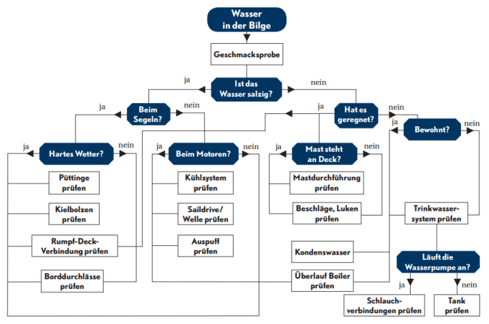 Trovare una barca a vela a perdere