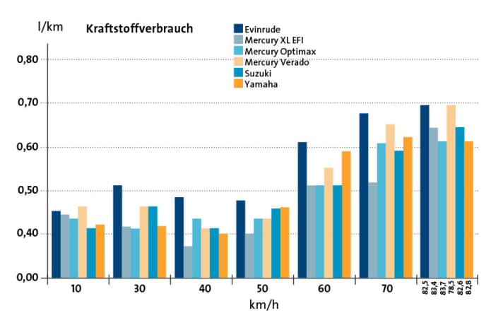 150-PS-Außenbordertest | st