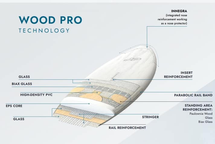 So sieht das Innenleben der Wood Pro Boards aus.