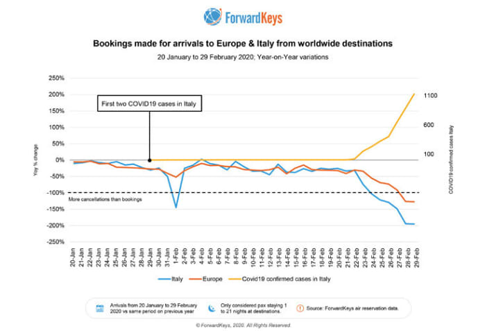   Decline in flight bookings to Italy
