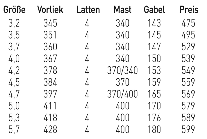 Gunsails Seal 4,7 - erhältliche Größen