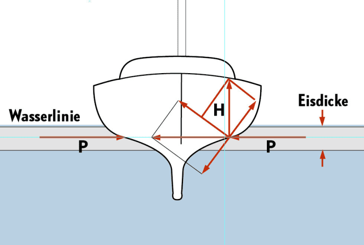   Grundlagenphysik: Gefriert das Wasser, dehnt es sich aus. Dabei entstehen Kräfte am Rumpf, deren Resultierende das Schiff leicht anhebt. "Zerquetscht" werden Yachten so noch nicht
