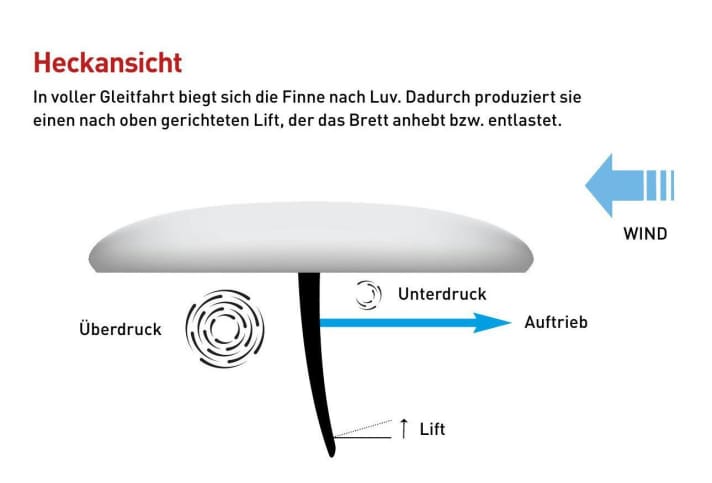 This is how the fin works under water - the different pressure conditions.