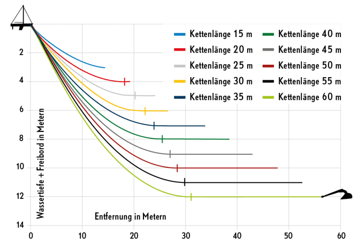 Fivefold: too little in the shallows, too much in the depths. Anchoring according to the textbook in 15 knots of wind. Five times the water depth was put on the chain. The small markings indicate where the run-up begins and from where the harness pulls horizontally. Good to see: At a water depth of 3 metres, 15 metres of chain is not enough, the anchor shaft is pulled upwards. From a depth of 8 metres, the chain is significantly longer than actually necessary