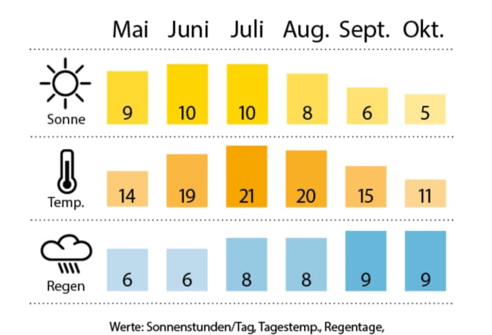  | Tabelle: BOOTE