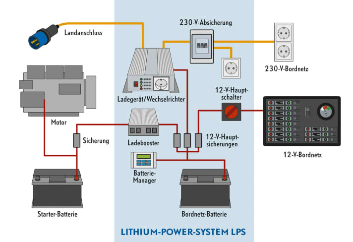   All the components shown in the blue box are housed in the LPS