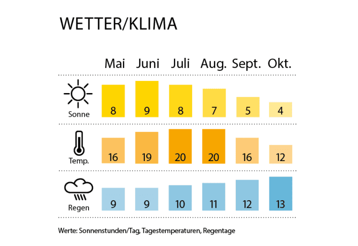 Wetter- und Klimakarte | Karte: BOOTE