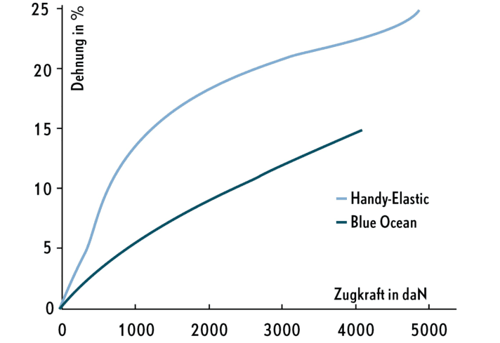 Test d'amarrage, de cordage, de ligne : les valeurs mesurées