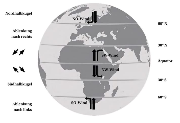 Coriolis force
