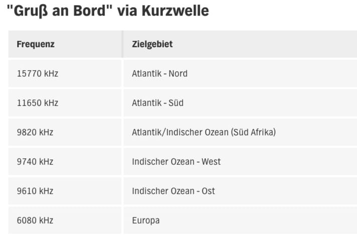   Shortwave frequencies, divided by sea areas