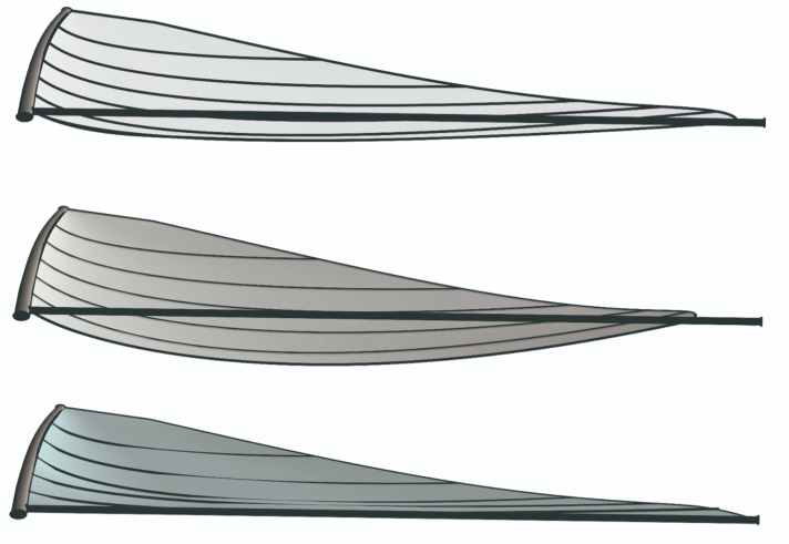 The lower leech can be modified in two ways. If it is loosened (centre), a round, deep profile is created, which is good for room sheet and downwind courses. If it is tightened (bottom), the profile flattens out and generates less pressure upwind