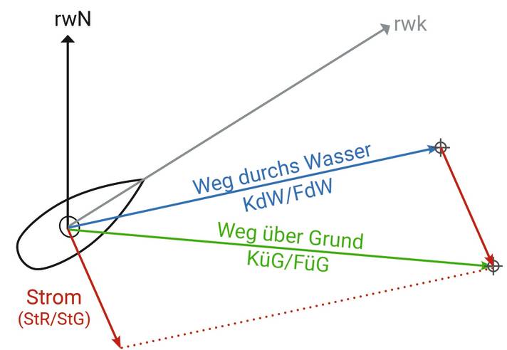 Les courants déplacent tout ce qui flotte dans l'eau à la vitesse du courant et dans la direction de celui-ci. Le déplacement d'un yacht dans l'eau ne correspond donc plus à sa trajectoire par rapport au fond, car lui aussi est déplacé, ce qui influence son cap par rapport au fond.