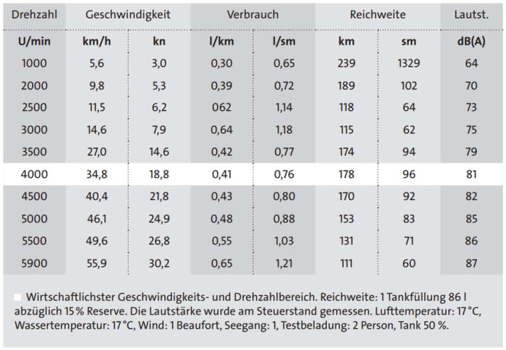  | Abbildung: BOOTE