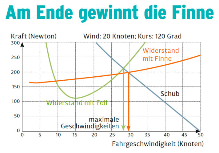 The resistance of boards with a fin increases almost linearly with speed (orange).  With a foil, on the other hand, the drag first decreases after take-off (at seven to eight knots of speed) (green) and becomes significantly smaller than with planing surfing. However, the drag then increases all the more due to the large foil area. The sail thrust decreases with increasing speed. When thrust and drag are equal, the maximum speed has been reached; higher speeds are theoretically and practically unattainable.