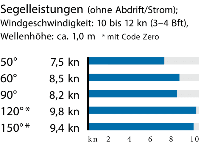 Messwerte zum Test des Balance 482 