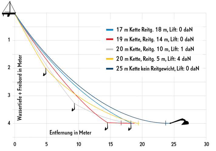 Effect of the riding weight: Simulation of a 13-kilogram riding weight in the water with 20 knots of wind and the vertical forces (lift) acting on the anchor. It can be clearly seen that the effect is all the greater the further the weight is fished to the anchor. With optimum positioning, 17 metres of chain are sufficient; without riding weight, 8 additional metres of chain would be necessary. Conversely, the riding weight extends the wind range of the 25 metre chain to 25 knots