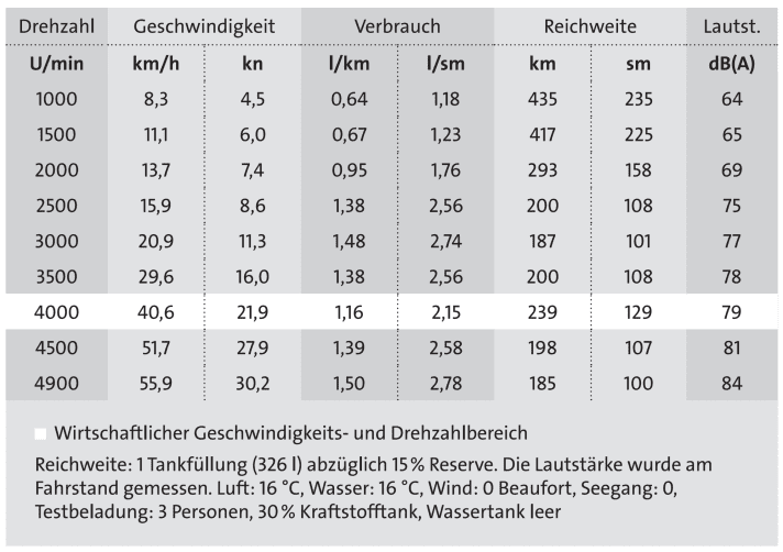 Messergebnisse | Tabelle: BOOTE
