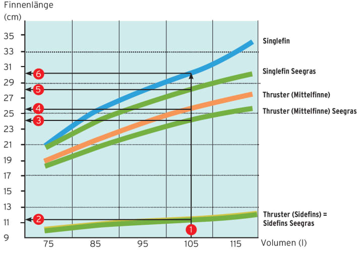   Fin recommendation seagrass (freestyle waveboards). Note for reading on mobile devices: Only the landscape view reveals all information!  