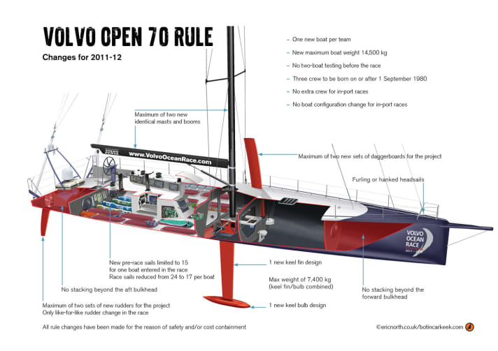   I VO70 vengono utilizzati dal 2005. Sono estremamente veloci, estremamente bagnati, ma anche estremamente vulnerabili. Ora si tratta di porre fine