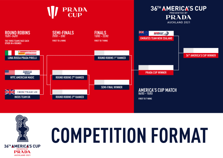   Der Qualifikationsmodus bis zum Finale