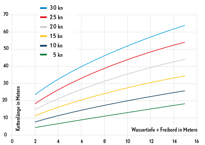 Sichere Mindestlängen: Mathematisch korrekt aus der Kettenkurve berechnet, ergibt sich eine minimale Kettenlänge, die von der Wassertiefe, der Windstärke und dem Kettengewicht abhängt. In die Wind­abhängigkeit fließt die Windangriffsfläche des Bootes ein, daher gilt das Diagramm nur für unser Beispielboot: eine Hallberg­-Rassy 340 mit einer acht Millimeter starken Kette
