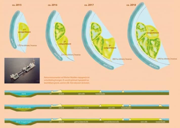   The four construction phases of the Marker Wadden project