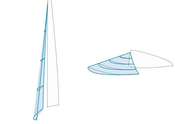 Con una forte tensione della drizza, la massima profondità di camber si sposta in avanti. Ciò rende anche il bordo d'attacco più rotondo, il che può costare l'altezza sottovento. D'altra parte, questa impostazione è più indulgente nei confronti degli errori di governo.