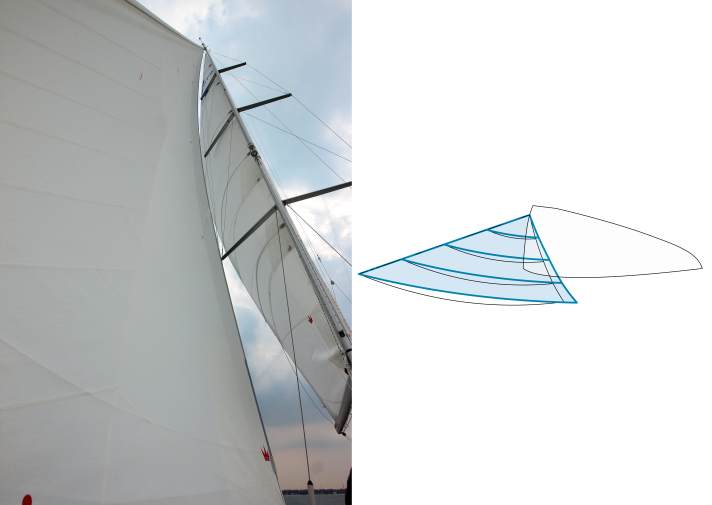 Lorsque l'écoute de génois est serrée, le profil s'aplatit et la chute se ferme. En même temps, l'angle d'attaque diminue, ce qui permet de prendre plus de hauteur.