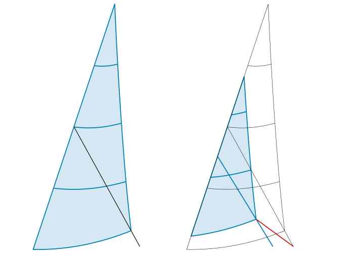 Une ligne droite partant du milieu du guindant et passant par le point d'écoute est le point de départ de la position du point d'écoute (à gauche). Lors de l'enroulement et de l'affalage des génois sur enrouleur, le point d'écoute doit être déplacé, sinon l'angle de l'écoute n'est plus correct et le génois se dérègle (à droite).